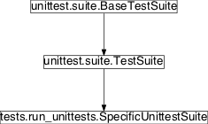 Inheritance diagram of pySPACE.tests.run_unittests