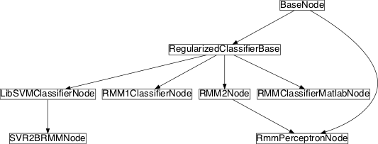 Inheritance diagram of pySPACE.missions.nodes.classification.svm_variants.brmm