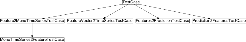 Inheritance diagram of pySPACE.tests.unittests.nodes.type_manipulation.test_type_conversion