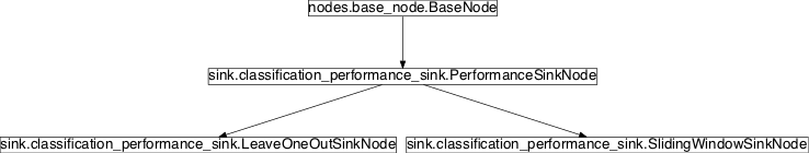 Inheritance diagram of pySPACE.missions.nodes.sink.classification_performance_sink