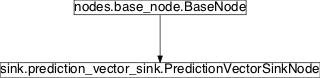Inheritance diagram of pySPACE.missions.nodes.sink.prediction_vector_sink