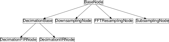Inheritance diagram of pySPACE.missions.nodes.preprocessing.subsampling