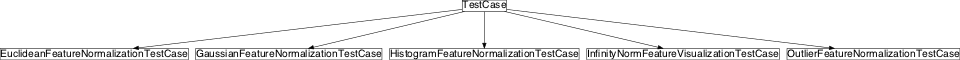 Inheritance diagram of pySPACE.tests.unittests.nodes.postprocessing.test_feature_normalization